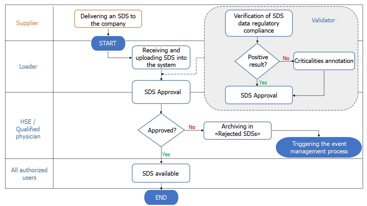 Esempio di workflow SDS a bassa complessità di Share - Every SWS