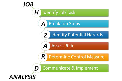 For the purpose of chemical risk assessment, it is necessary to guide the path of SDSs in the company - Share of Every SWS